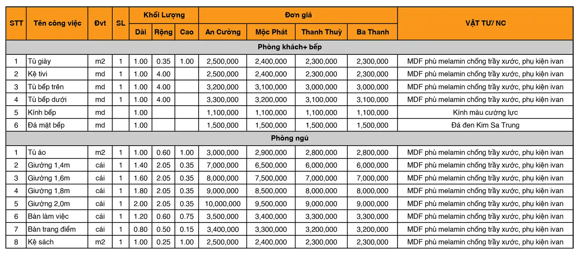 Đơn giá thi công nội thất của Win Design